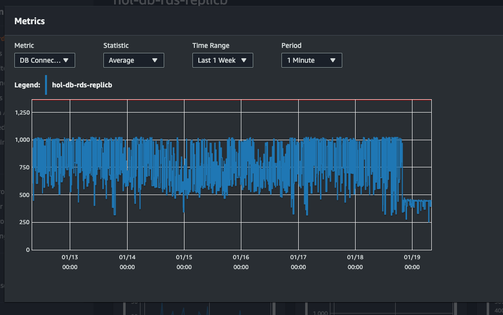 RDS connection graph