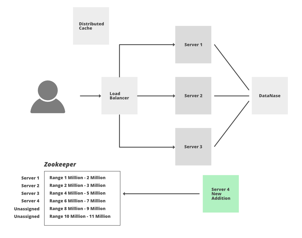 Zookeeper URL shortening service design